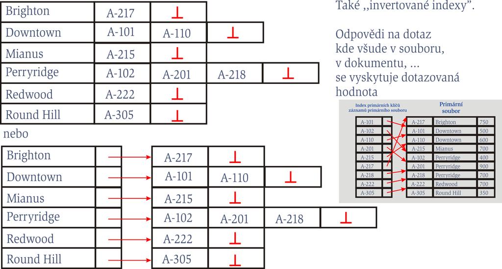 Neprm e indexov an pomoc sekund arnch index u Prklad 3 { dals forma sekund arnch index u { kapsy Jan