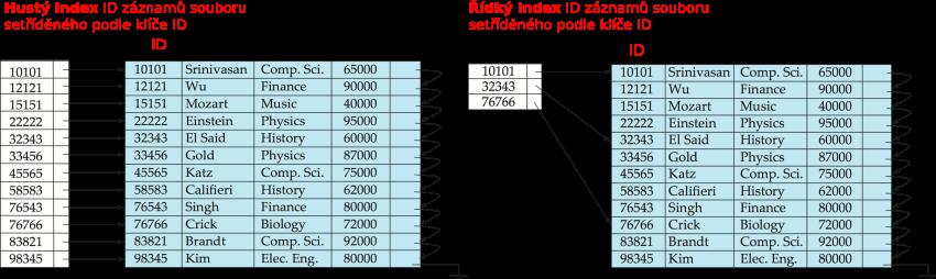 Z akladn typy index u { hust y index / rdk y index hust y index indexov y z aznam ex.