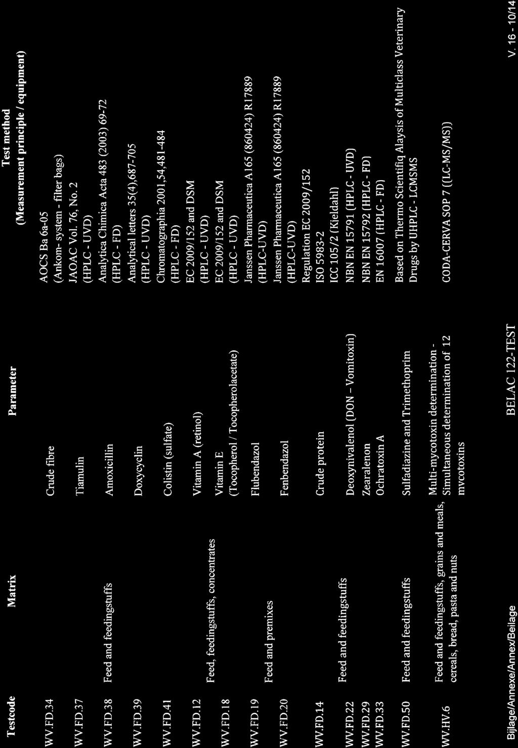 Parameter Test method (Measurement principle / equipment) wv.fd.34 wv.fd.37 Crude fibre Tiamulin AOCS Ba 6a-05 (Ankom- system - filter bags) JAOAC Vol. 76, No.2 (HPLC - UVD) wv.fd.38 Feed and feedingstuffs Amoxicillin Analytica Chimica Acta 483 Q003) 69-72 (HPLC - FD) wv.