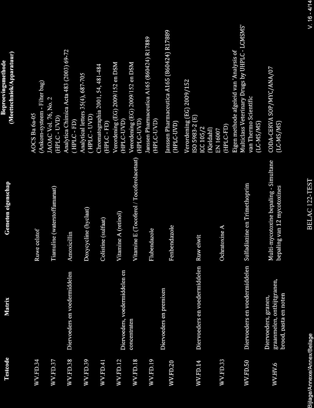 Gemeten eigenschap Beproevingsmethode (Meettechn iek/appa ratu u r) wv.fd.34 Ruwe celstof AOCS Ba 6a-05 (Ankom-systeem - Filter bag) wv.fd.37 Tiamuline (waterstoffumaraat) JAOAC Vol. 76, No.