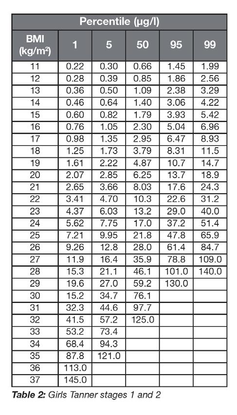 Leptin reference ranges afhankelijk van leeftijd,