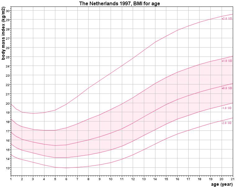 Normaalwaarden voor BMI