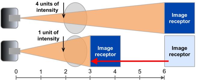 Stralingsbescherming patiënt: optimalisatie Minimaliseer afstand tussen de detector en de