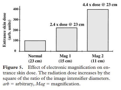 Stralingsbescherming patiënt: optimalisatie Vermijd magnificaties! Bij systemen met beeldversterkers verhoogd dit de dosis!