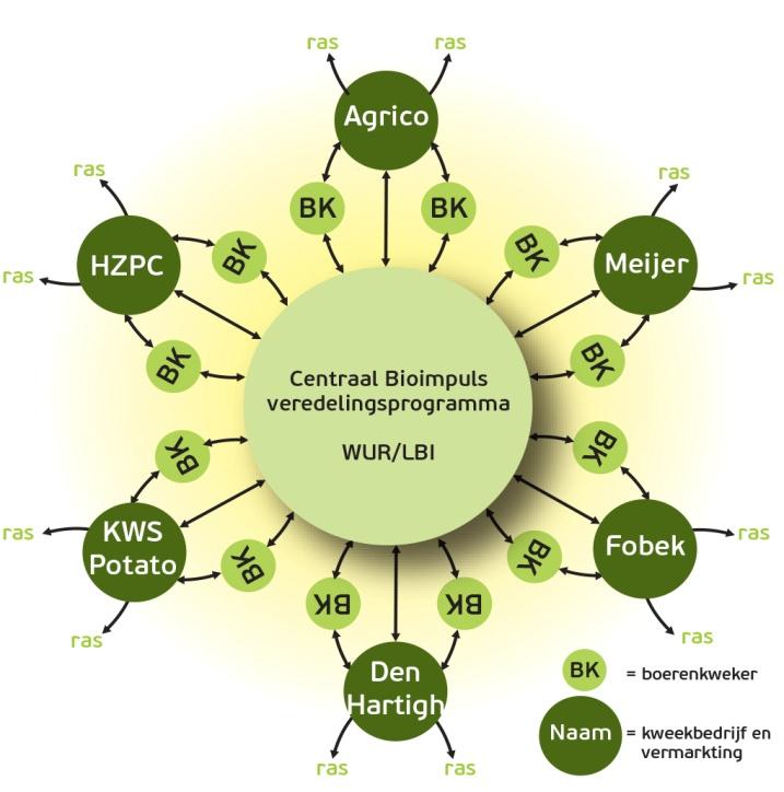 en Fobek) zullen doorgaan, aangevuld met mogelijk enkele nieuwe partijen. Ook zullen er enkele nieuwe boerenkwekers bij komen. Figuur 1.