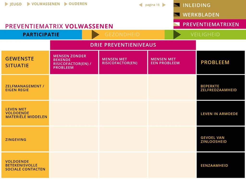 pagina 8 WERKBLAD 3 WERKWIJZE BIJEENKOMST PREVENTIEMATRIX 1 2 Stap 1: Uitleg werkwijze Begin met een korte inleiding waarin het doel en de opbouw van de preventiematrix wordt uitgelegd.