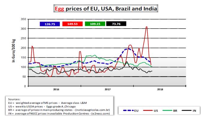 Anderzijds is de daling te verklaren door de sterkere euro die ervoor zorgt dat de invoer van eieren stijgt, wat een negatief effect heeft op de prijszetting.