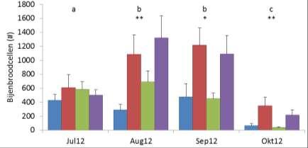 Effect behandeling: Varroa & stuifmeel maand