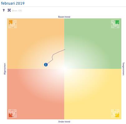 CBS CONJUNCTUURKLOK NEDERLAND TREND CONSUMENTENVERTROUWEN NEDERLAND MAART 2001 DECEMBER 2007 FEBRUARI 2018