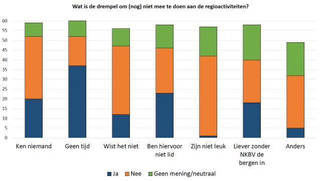 Informatie bij lid worden Het gemiddelde cijfer dat de leden hun ontvangst en de