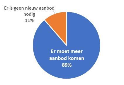 nieuw aanbod nodig 18 (11%) De huishoudens die vinden dat er meer woningaanbod moet