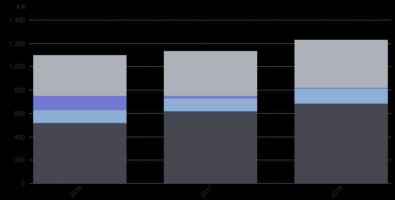 kilometers en ook het aantal ritten laten een flinke groei zien in deze periode van ongeveer 25%.