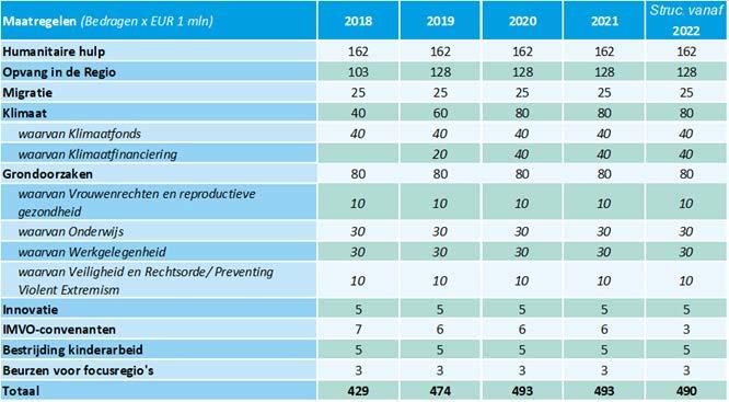 2018 bij Voorjaarsnota bijgesteld van EUR 113,5 miljoen naar EUR 72,6 miljoen.