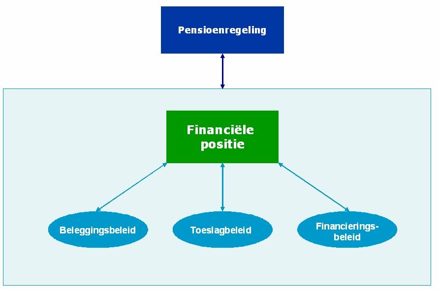 6.2 Beleid en beleidskeuzes Het bestuur heeft beleid ontwikkeld op het gebied van financiering, beleggingen en toeslagen om de risico s en de financiële positie van het pensioenfonds te beheersen.