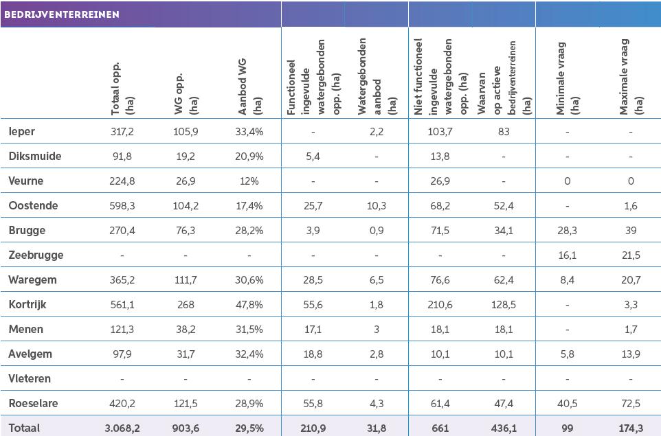 RESULTATEN - Matching Mismatch tussen aanbod en vraag: aanbod 31,8 ha <-> vraag [99 ha - 174 ha] Belangrijk om