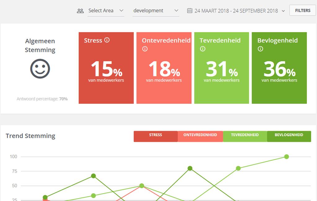 We helpen u dan bij het ondernemen van actie met deskundig advies en een kennisbank in ons platform. VERSCHILLENDE FUNCTIONELE WEERGAVES Trends: Hoe ontwikkelt het stress- of geluksniveau over tijd?