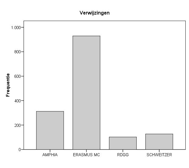 6. Gegevens Prenatale Diagnostiek regio Zuidwest Nederland Van de afdeling Klinische Genetica van het Erasmus MC heeft de Stichting over het jaar 2009 de voor de Stichting relevante klinisch