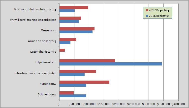 Begroting projectuitgaven 2017 De projectuitgaven voor 2017 zijn hieronder in beeld gebracht (ten opzicht van de realisatie 2016). De begroting voor de dollaruitgaven in Cambodja bedraagt $889.