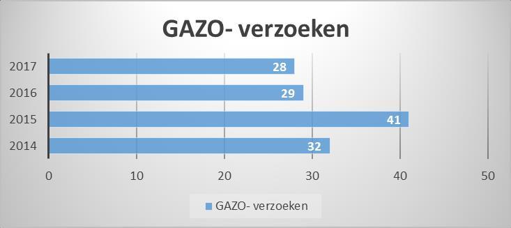 Grafiek 2: GAZO-verzoeken Een andere indicator van de kwaliteit van FEC-signalen is de data-room.