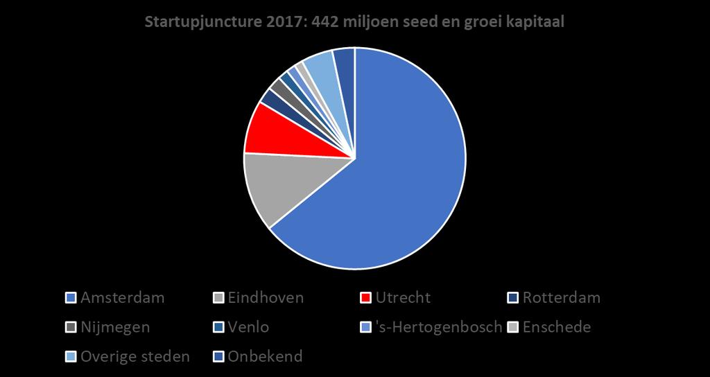 Figuur 7 Doorgroei van startups vooral zichtbaar in Amsterdam, minder