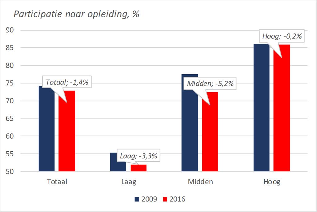 Arbeidsmarkt verkrapt door aanhoudende vraag naar hoger opgeleiden Opvallend is dat in de provincie Utrecht+ de participatie als geheel enigszins is afgenomen, ondanks de gemiddeld lage en dalende