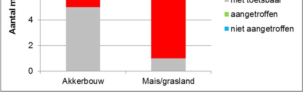 Figuur 3.3 Mate van normoverschrijding desethyl-terbuthylazin in 2014.