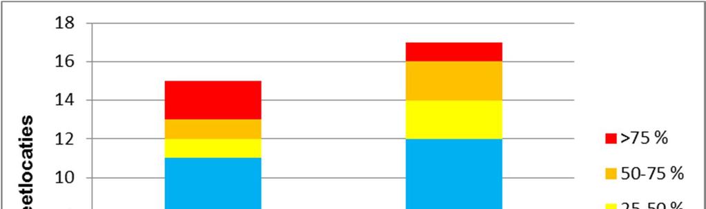 In de bloembollenteelt vinden meer overschrijdingen van > 5x de norm plaats dan in de glastuinbouw.