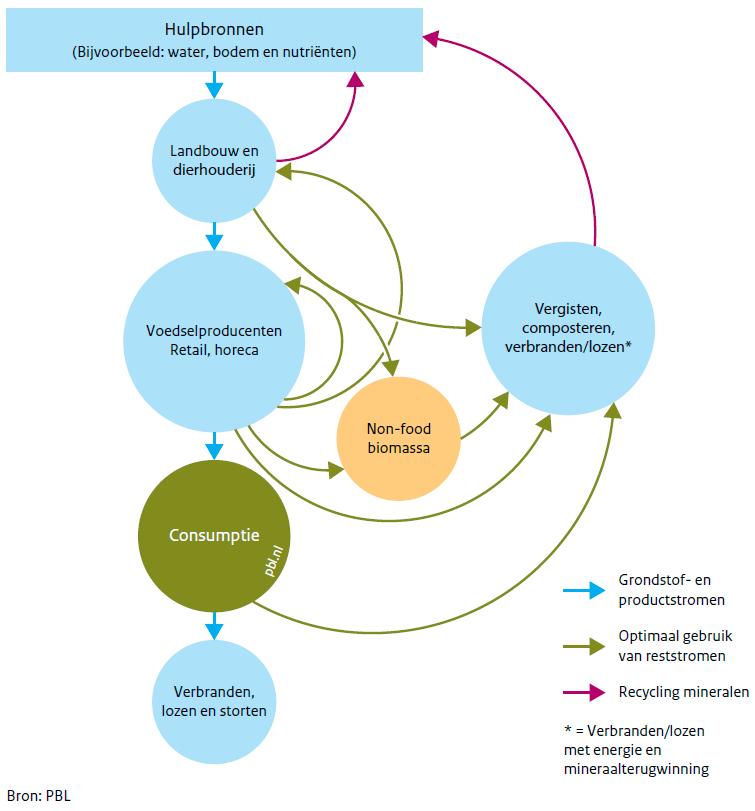 Circulaire economie