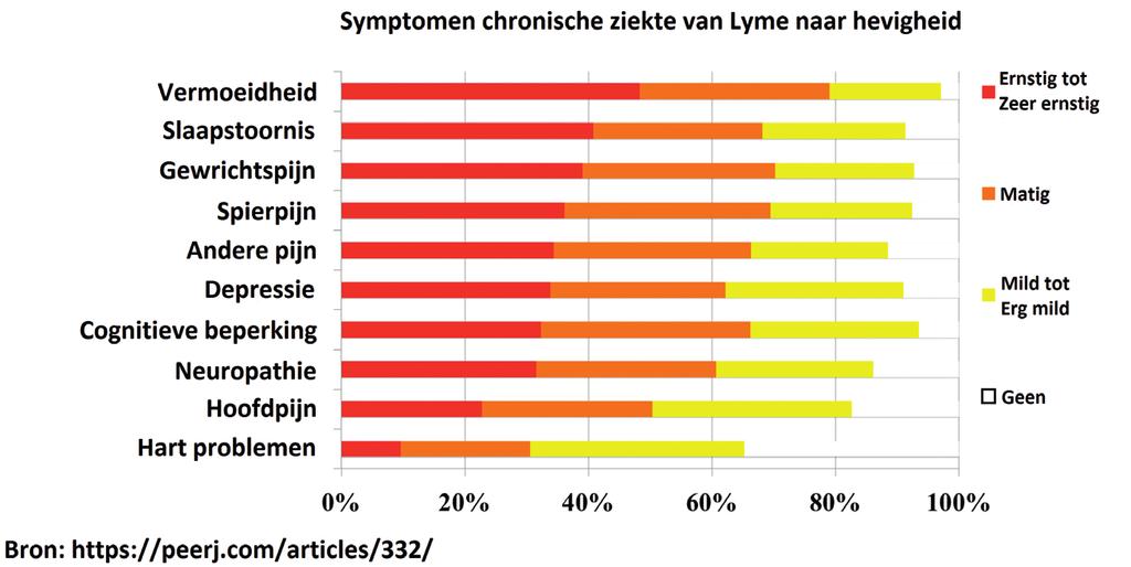 Bloedonderzoek naar de ziekte van Lyme kan artsen ondersteunen bij het stellen van de diagnose.
