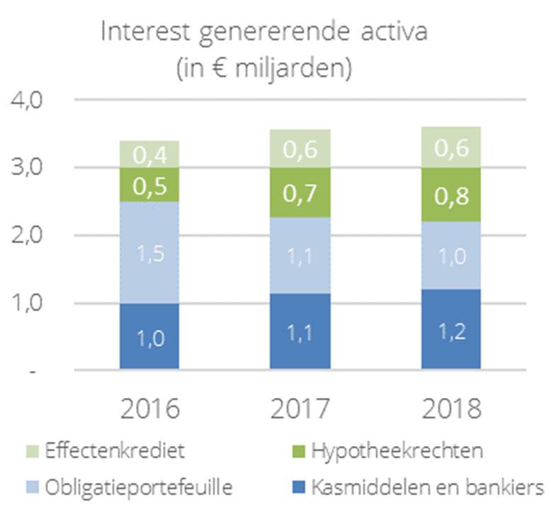 Toelichting op het geconsolideerde resultaat over 2018 Het geconsolideerde nettoresultaat over 2018 bedroeg 35,5 miljoen, uitkomend op een nettowinst per aandeel van 0,53.