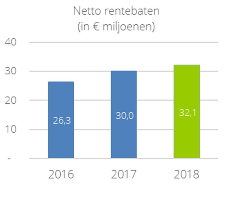 De netto-rentebaten stegen met 7% tot 32,1 miljoen (2017: 30,0 miljoen), per saldo vooral door het grotere gemiddeld bedrag aan uitstaande leningen en vorderingen in 2018 (zowel effectenkredieten als