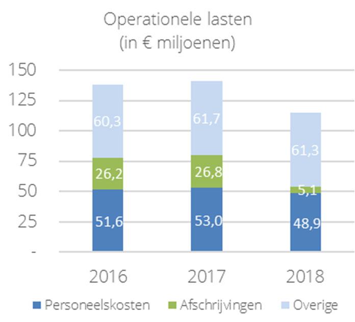 Ten opzichte van 2017 daalden de totale operationele lasten in 2018 met 19% van 141,6 miljoen tot 115,4 miljoen.