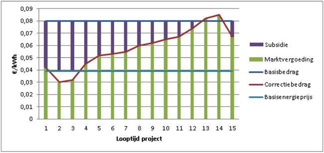 1. Onrendabele top subsidie: verschil tussen kostprijs en marktwaarde De SDE+ compenseert het verschil tussen de kostprijs van een hernieuwbaar energieproject (basisbedrag) en de marktwaarde van de