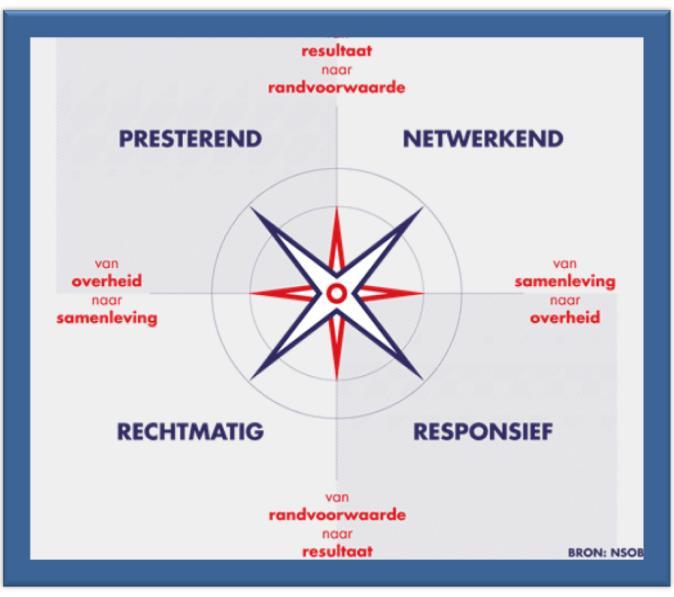 NSOB model rollen van de overheid De verschillende rollen van de overheid zijn samengevat in het NSOB model: rechtmatig, presterend, netwerkend en responsief.