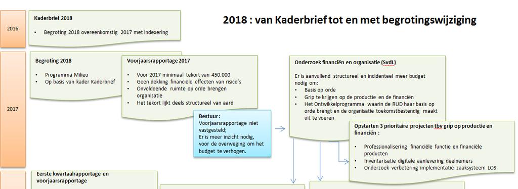 De RUD Drenthe zorgt ervoor dat de taakuitvoering beduidend efficiënter gaat plaatsvinden dan de som van de huidige taakuitvoering door de afzonderlijke organisaties.