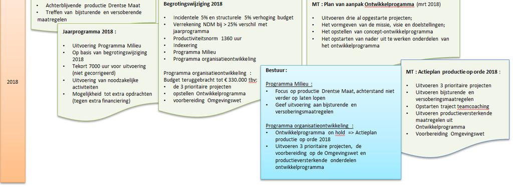 De RUD Drenthe draagt bij aan verdergaande innovatie in de aanpak en organisatie van de VTH taken.