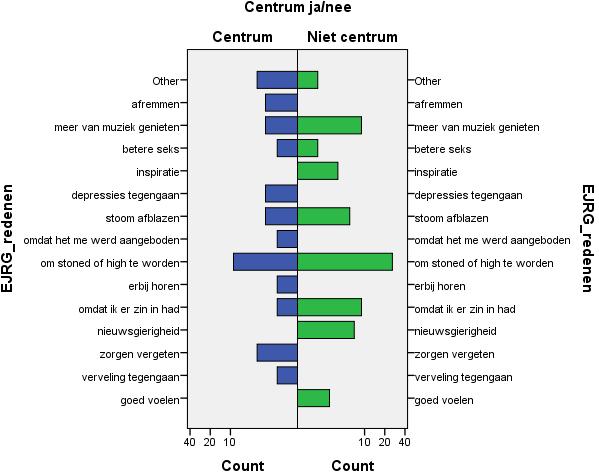 Redenen eerste gebruik cannabis volgens