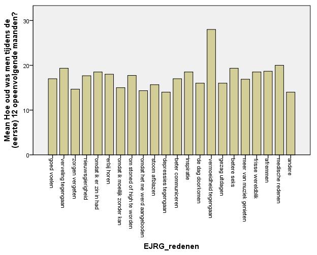 HOOFDSTUK 4. BESPREKING VAN DE ONDERZOEKSRESULTATEN 79 omdat ze stoned of high wilden worden. Voor de rest zijn de antwoorden vrij verspreid.