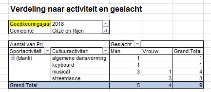 De samenwerkingsovereenkomst tussen gemeente Gilze en Rijen en Jeugdfonds Cultuur Brabant loopt van 1-4-2018 tot 31-3-2020.
