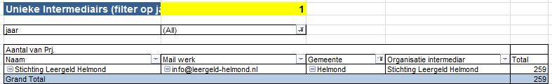 715 Ingelegde gelden door gemeente Zie 2017 Totaal beschikbaar 41.715 Uitbetaald t.b.v.