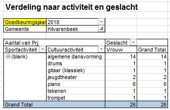 De samenwerkingsovereenkomst tussen gemeente Hilvarenbeek en Jeugdfonds Cultuur Brabant loopt van 1-6-2017 tot 1-1-2020.