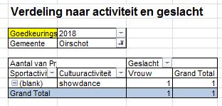 De samenwerkingsovereenkomst tussen gemeente Oirschot en het Jeugdfonds Cultuur Brabant loopt van 1-1-2018 tot 1-1-2021.