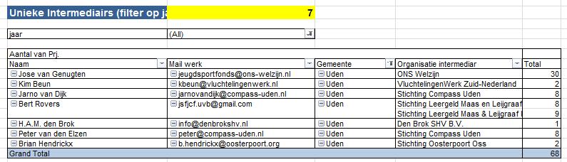 De samenwerking tussen gemeente Uden en het Jeugdfonds Cultuur Brabant loopt vanaf 2017.