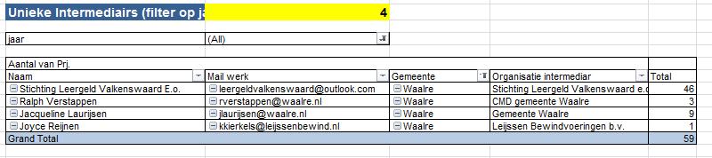 De samenwerking tussen gemeente Waalre en Jeugdcultuurfonds Brabant loopt vanaf 2015.