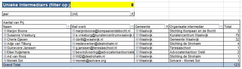 De samenwerking tussen gemeente Waalwijk en Jeugdfonds Cultuur Brabant loopt van 2016.