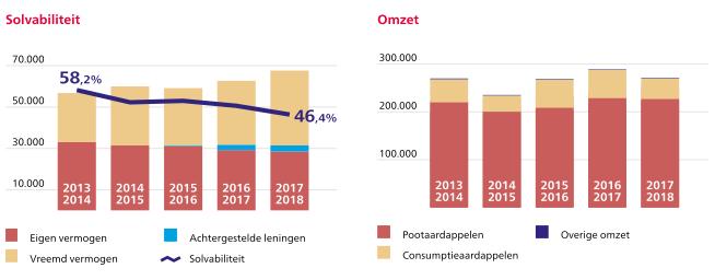 Kengetallen Tabel 5.1 Kerngetallen Ag