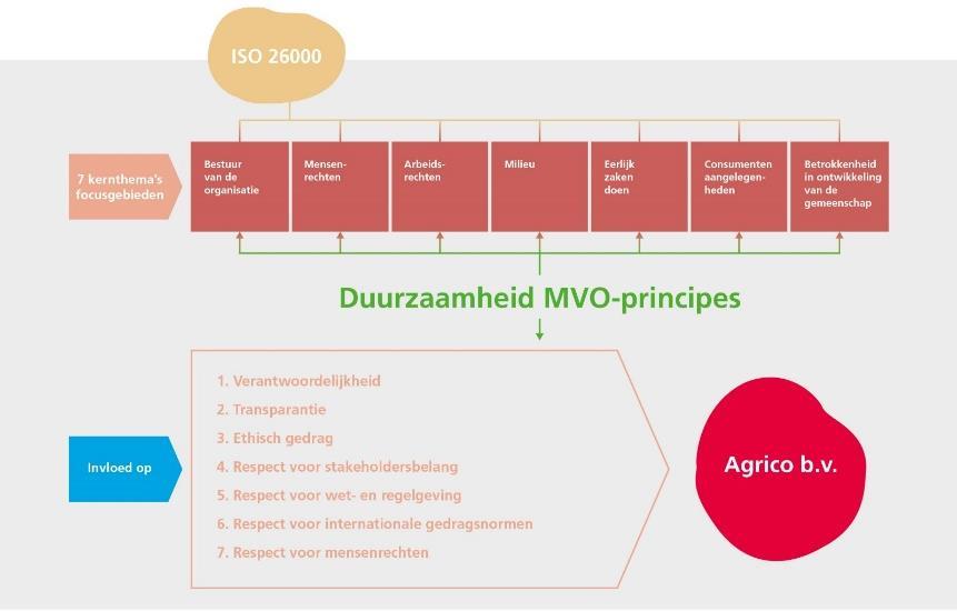 07 MVO principes Het afleggen van rekenschap is binnen het systeem van ISO 26000 opgebouwd op basis van zeven kernthema s en zeven MVO-principes.