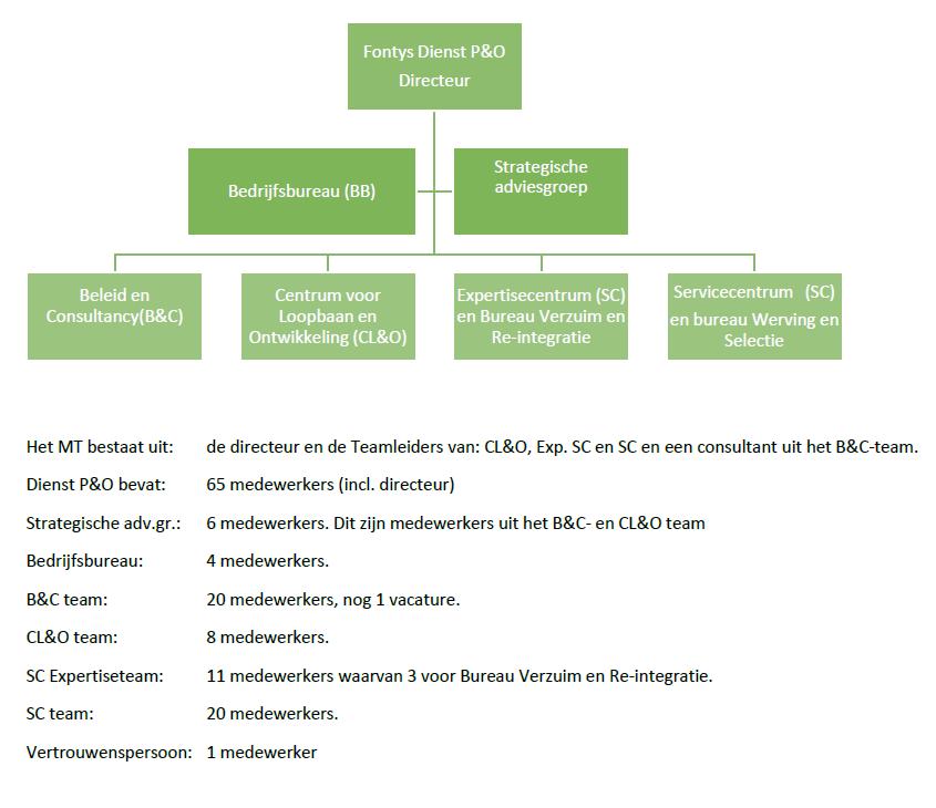 Organogram Dienst Personeel