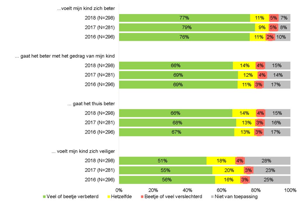 Figuur 4 Effecten van de hulp op het opgroeien, volgens de ouders, vergeleken met 2016 en 2017 4.