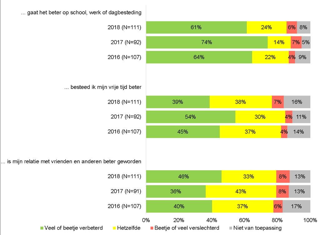 Figuur 7 Effecten van de hulp op de participatie, volgens de jongeren, vergeleken met 2016 en 2017 Ook de ouders ervaren op het terrein van participatie minder effecten dan op de terreinen opgroeien